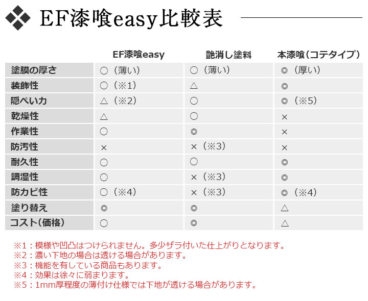 漆喰EASYの比較表
