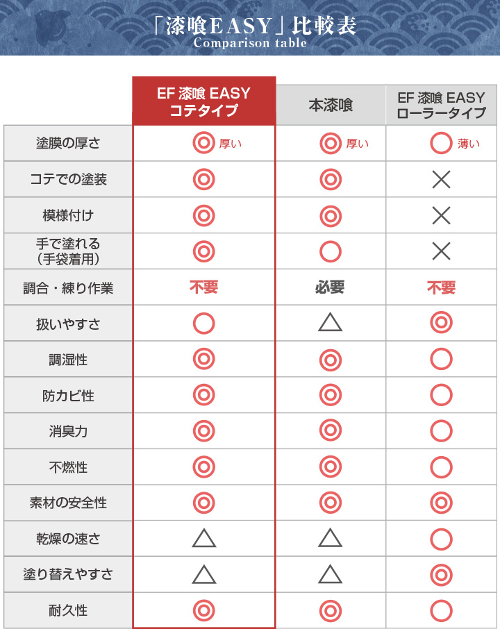 コテタイプ比較表