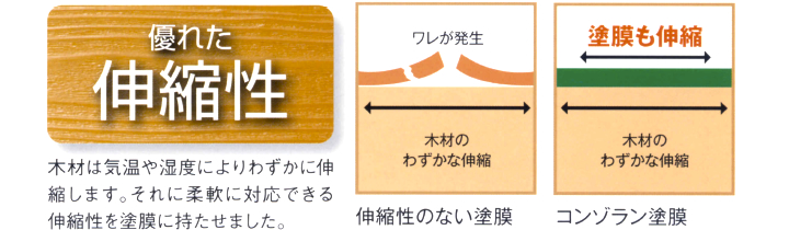 キシラデコールコンゾラン #511：ウォルナット　14kg（大阪ガス 木材保護塗料）