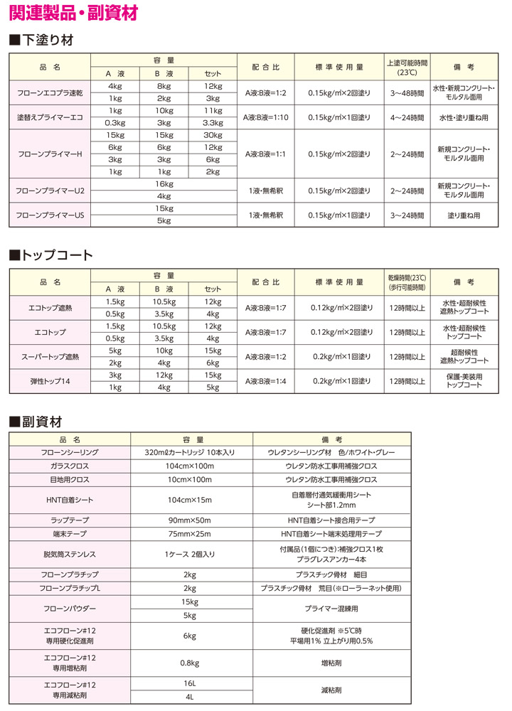 東日本塗料　エコフローン＃12とは