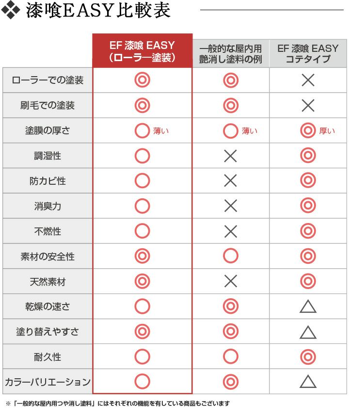 ローラーで塗れる漆喰塗料！EF漆喰EASY（イージー）16kg | 漆喰塗料