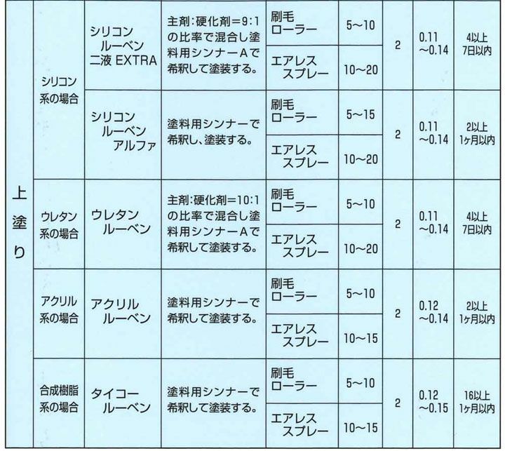 シリコンルーベン 二液 EXTRA ナスコン 15kgセット | パジョリス