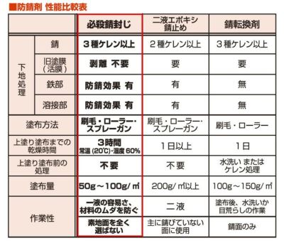 必殺錆封じ 300ml （ハケ付き） 【防錆剤・防錆プライマー/染めQテクノロジィ】