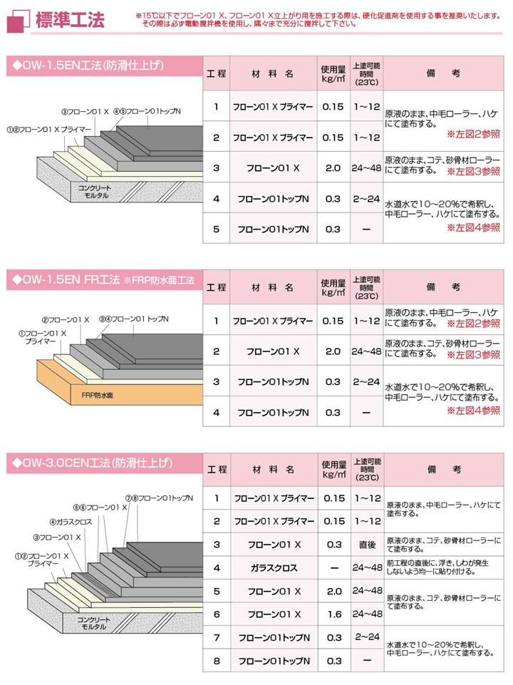 フローン01 X 本材 グレー 18kg （1液カラーウレタン防水材/油性/防水塗料/東日本塗料） | パジョリス