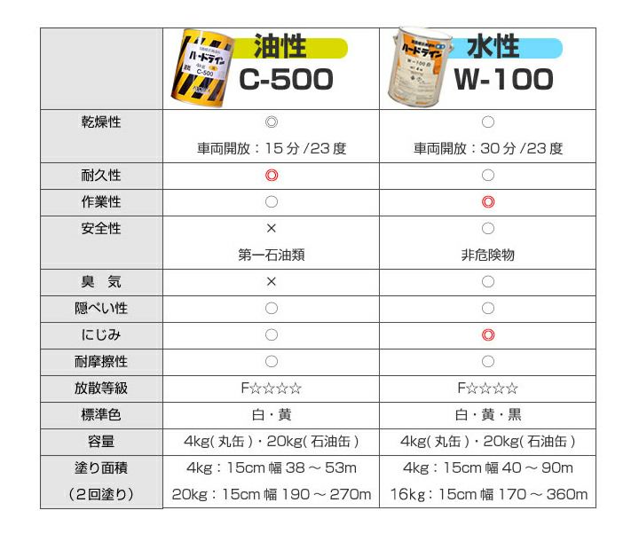 水性ハードライン W-100 黄 16kg (142396/アトミクス/水性/ペンキ/道路ライン用塗料/区画線/駐車場/アスファルト) パジョリス