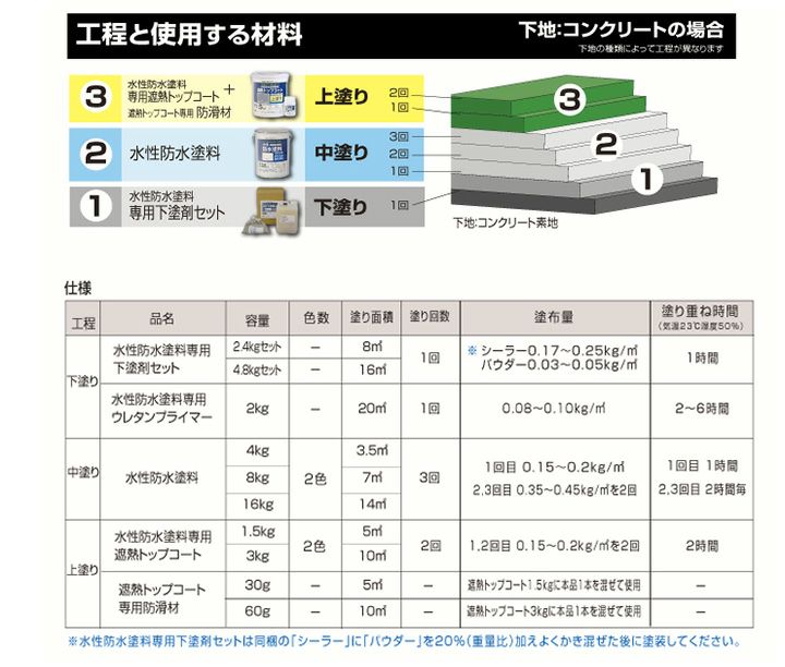 水性防水塗料 水性下塗りタイプ 8m2セット 上塗りグレー（アトムハウス