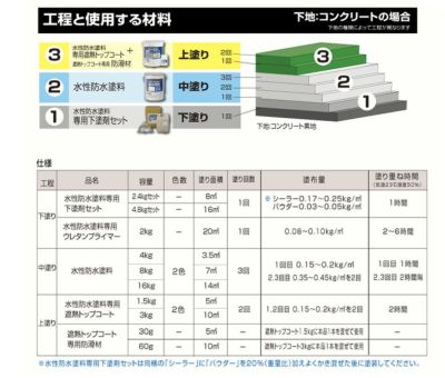 水性防水塗料 水性下塗りタイプ　8m2セット上塗りグレー