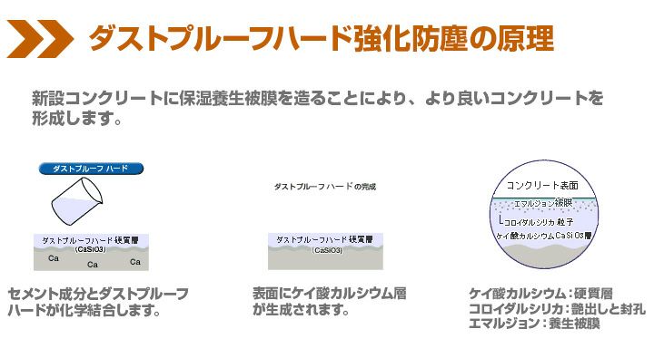 ダストプルーフハード 20kg （アシュフォードジャパン/コンクリート床