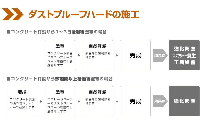 ダストプルーフハード 20kg （アシュフォードジャパン/コンクリート床