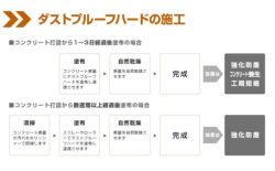 ダストプルーフハード 20kg （アシュフォードジャパン/コンクリート床用）