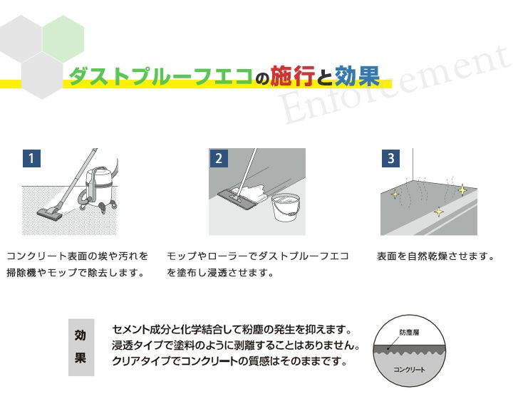 ダストプルーフECO　20kg　（アシュフォードジャパン/コンクリート床用）