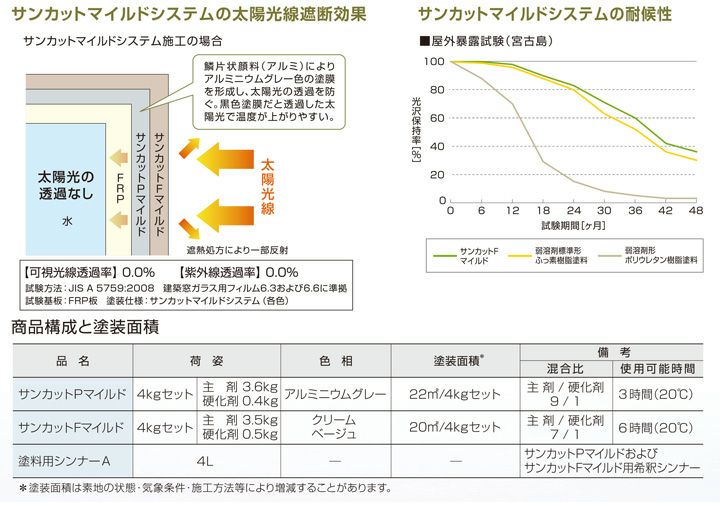 サンカットP マイルド 4kgセット | パジョリス