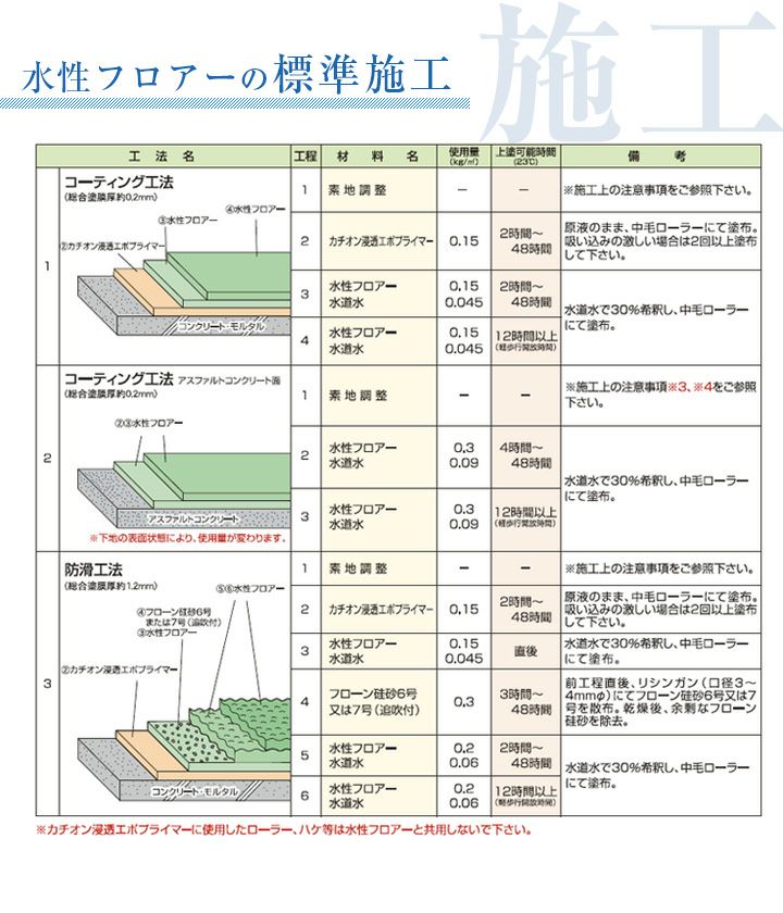 水性フロアー 16kg (東日本塗料/水系カラー防塵床用塗料) | パジョリス