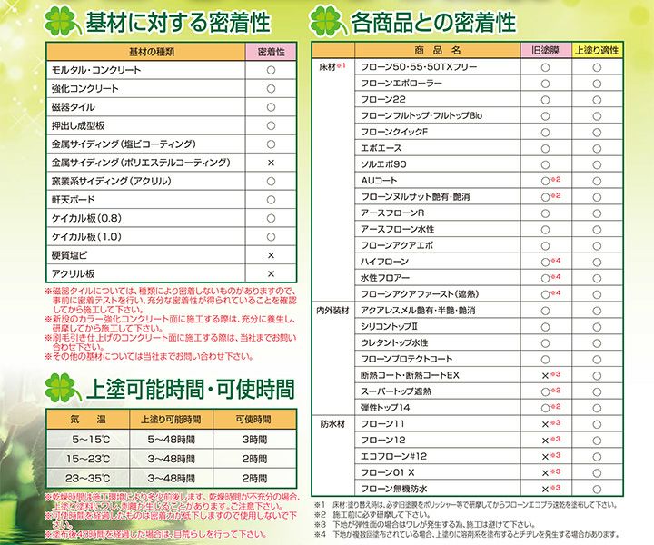 フローンエコプラ速乾　3kgセット　（東日本塗料/下塗り/床/屋根/内外装/防水材） 