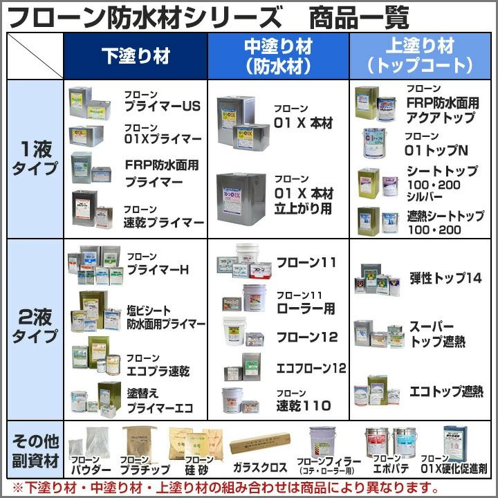 フローンエコプラ速乾　3kgセット　（東日本塗料/下塗り/床/屋根/内外装/防水材） 