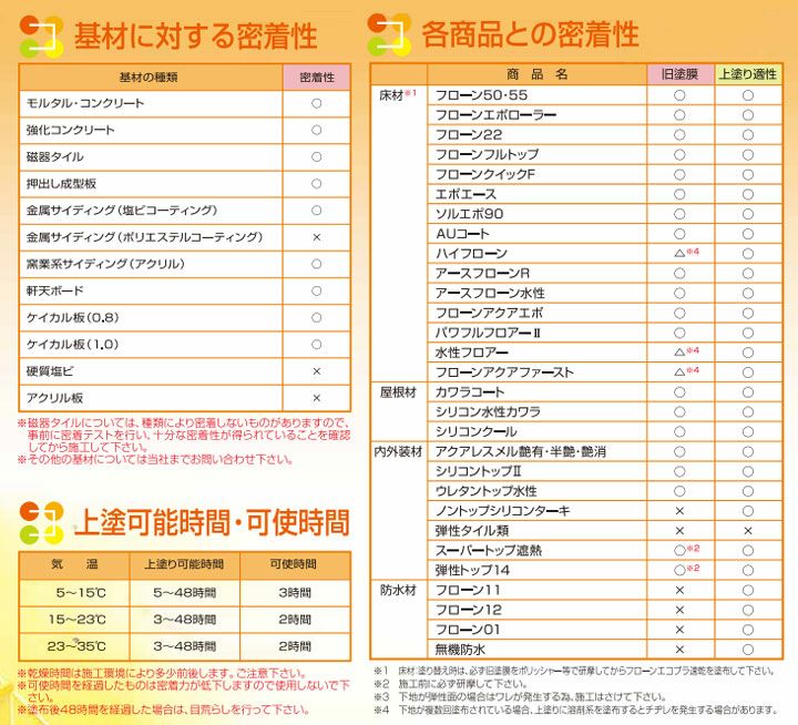 フローンエコプラ速乾　12kgセット　（東日本塗料/下塗り材/床/屋根/内外装/防水） 