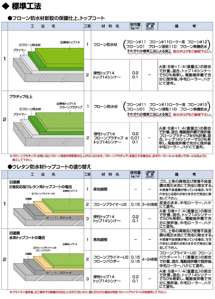 弾性トップ14 5kgセット 東日本塗料 カラーウレタン塗膜防水材トップコート 上塗り パジョリス