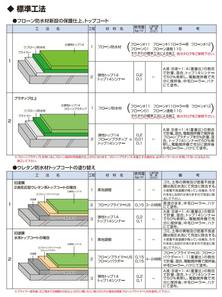 トップ#14シンナー 16L （東日本塗料/弾性トップ14/シンナー