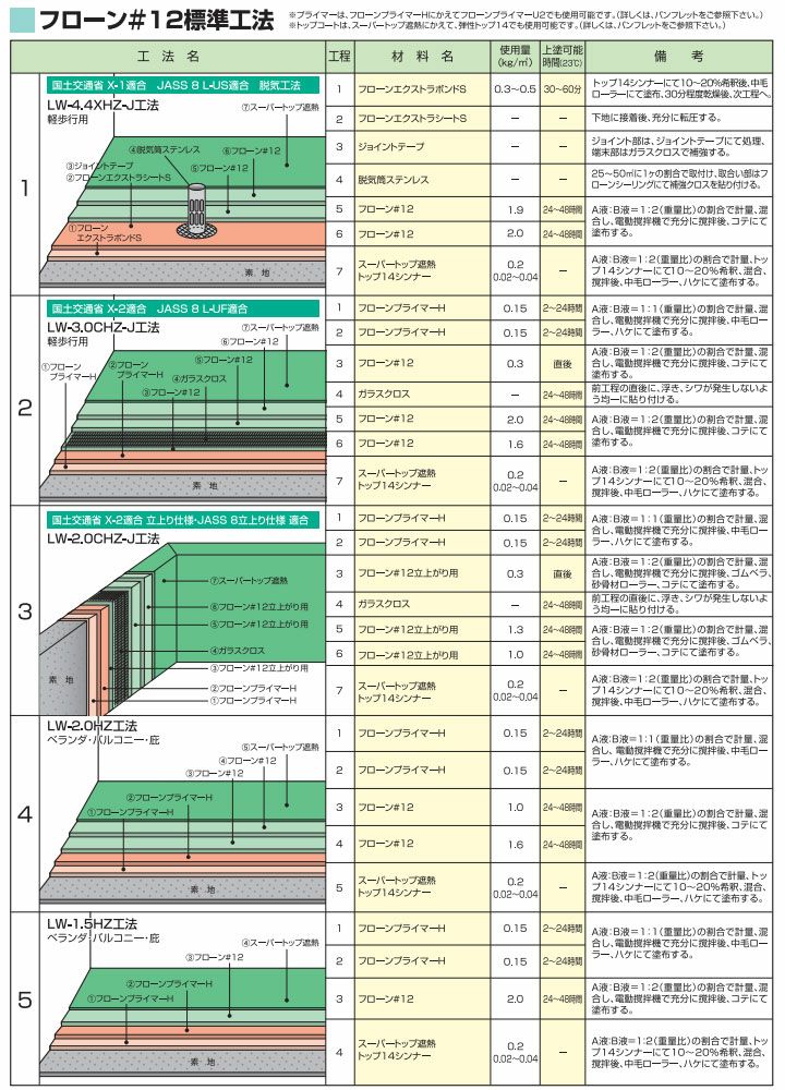 フローン #12 立ち上がり用（ポリペール缶）18kgセット グレー