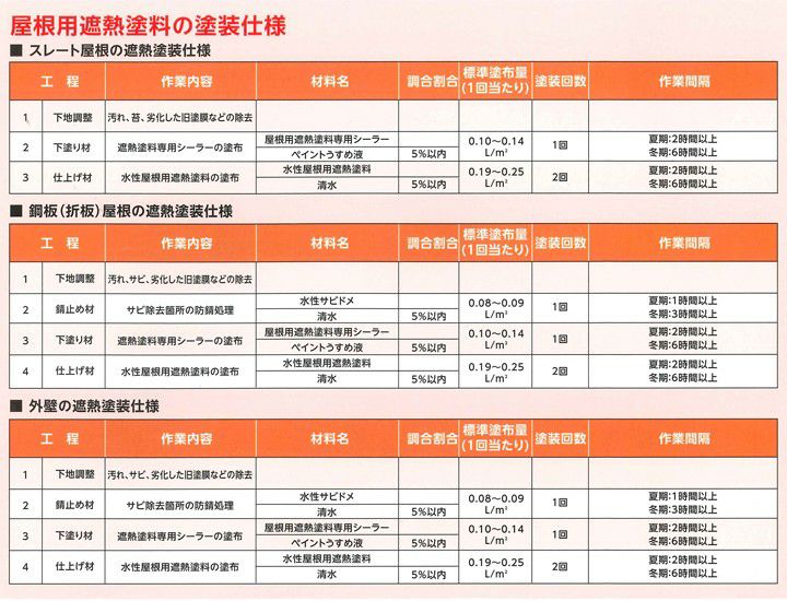 水性屋根用遮熱塗料,アサヒペン,スレート,トタン,モルタル,コンクリート,ペンキ,塗料,遮熱