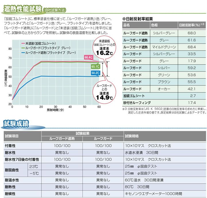 ルーフガード遮熱　骨材入りタイプ　18kg（日本特殊塗料）