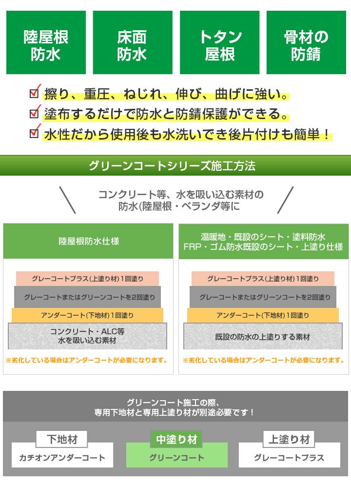 グリーンコート　中塗り材　18kg　（丸長商事/防水/屋上）
