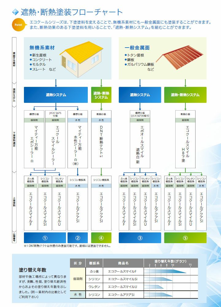 エコクールスマイルＦ 各色 15kgセット（大日本塗料/弱溶剤形ふっ素樹脂遮熱塗料） | パジョリス