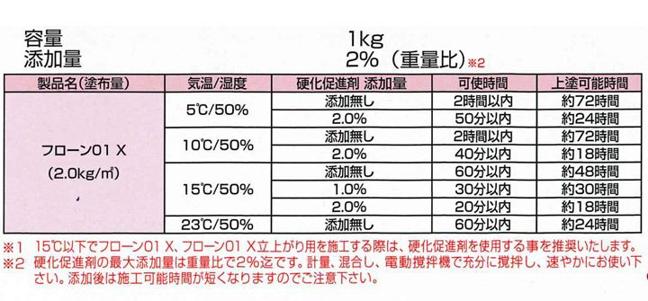 フローン01 X 硬化促進剤 1kg （東日本塗料/ウレタン防水材/フローン01