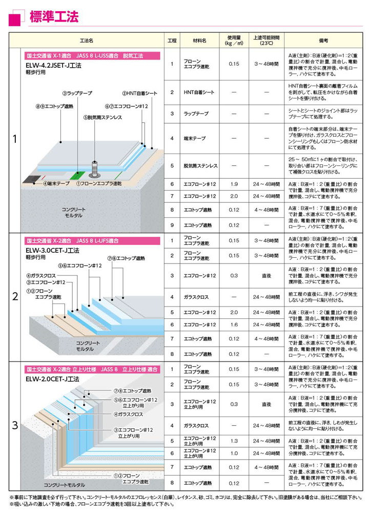 東日本塗料　エコフローン＃12　立上がり用　ブルーグレー　18kgセット