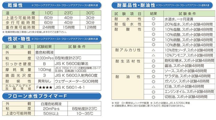 東日本塗料 フローン アクアファースト 常備色6色 4kg