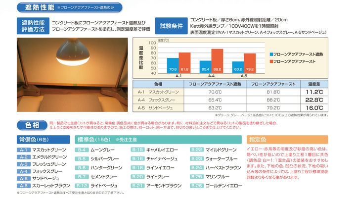 東日本塗料 フローンアクアファースト遮熱 6色 15kg