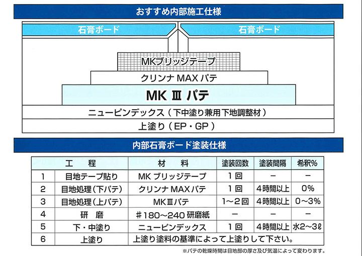 メーコー MKlll パテ 12L （メーコー 内部用 合成樹脂エマルション パテ エムケースリーパテ MKスリーパテ MK3パテ）
